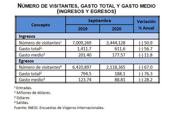 ingresos inegi
