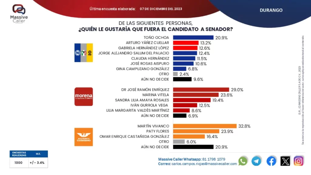 Toño Ochoa, alcalde de Durango, no repunta en las encuestas para el Senado de diciembre 2023: Massive Caller