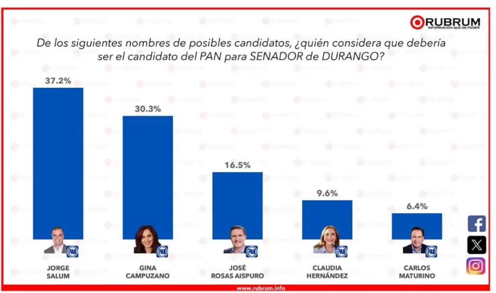 Toño Ochoa, el alcalde de Durango ausente en la encuesta de Rubrum para el Senado de diciembre