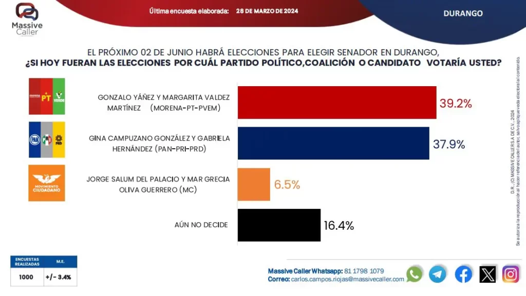 encuesta senado