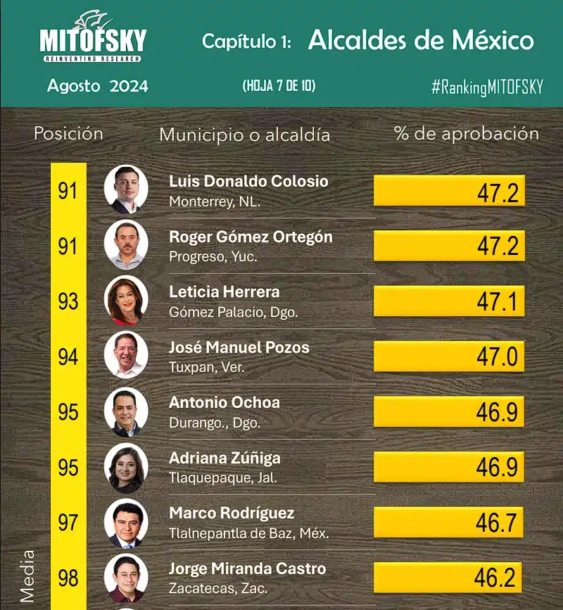 Toño Ochoa Reprobado en el Ranking MITOFSKY Ocupa el Lugar 95 de 150 Alcaldes de México