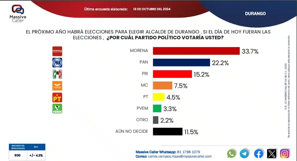Elecciones 2024: Morena lidera la intención de voto en alcaldías Durango, Lerdo y Gómez Palacio