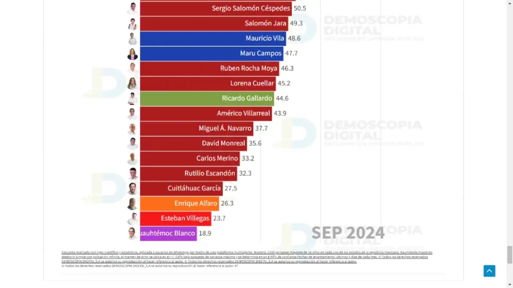 Gobernador de Durango Esteban Villegas Villarreal ¿Por qué solo el 30.4% aprueba su Gestión?