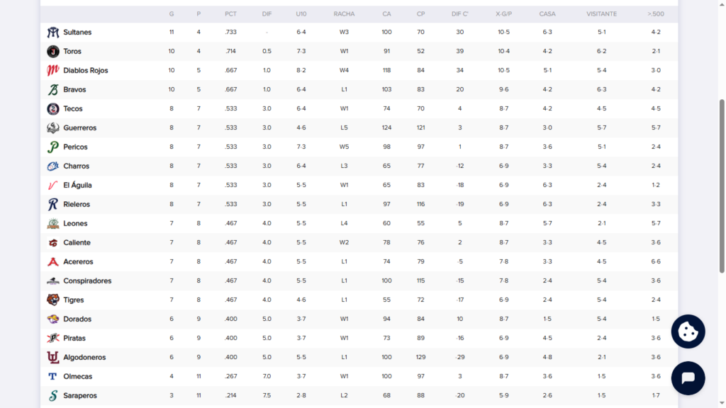 Caliente de Durango derrota 9-5 a Saraperos y se lleva la serie | Séptimo triunfo en LMB 2026 4 Tabla de Posiciones de la LMB 2026