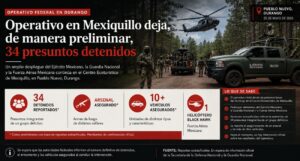 Extraoficial: Mega operativo en Mexiquillo, Durango deja 34 detenidos y un arsenal asegurado en zona ecoturística del municipio de Pueblo Nuevo