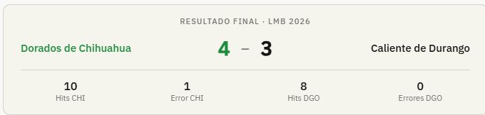 Dorados de Chihuahua cierran la serie con triunfo 4-3 sobre Caliente de Durango - LMB 2026 10 Dorados de Chihuahua cierran la serie con triunfo 4-3 sobre Caliente de Durango - LMB 2026