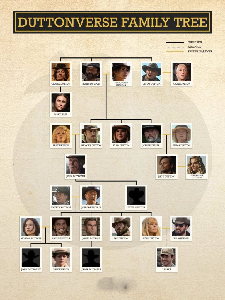 El árbol genealógico completo de la familia Dutton, generación por generación