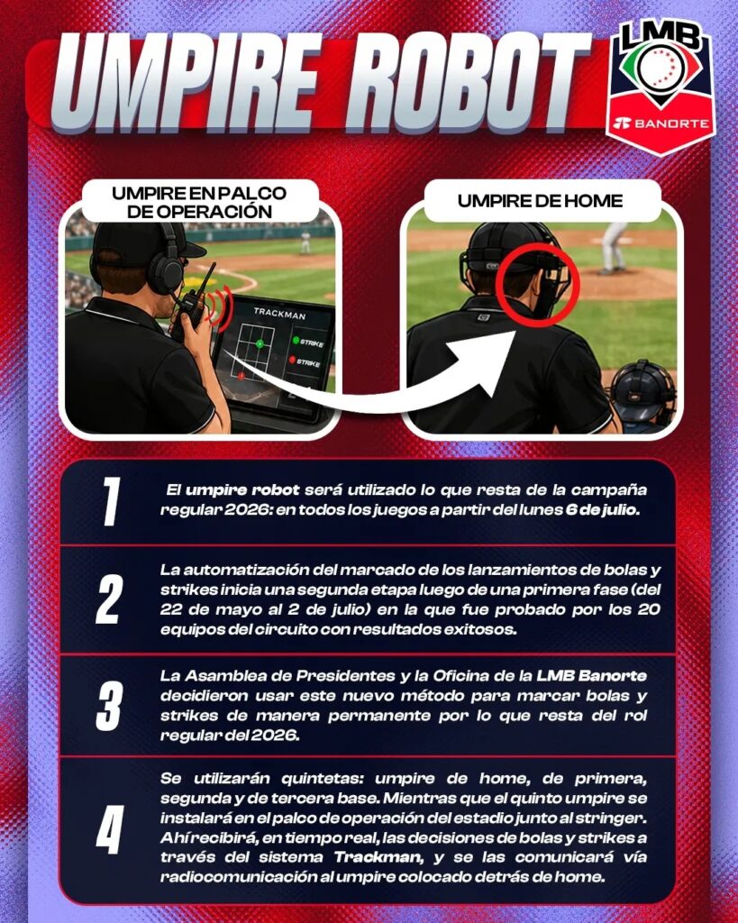 La Liga Mexicana de Béisbol Banorte anuncia que el sistema Trackman umpire robot que marcará bolas y strikes1