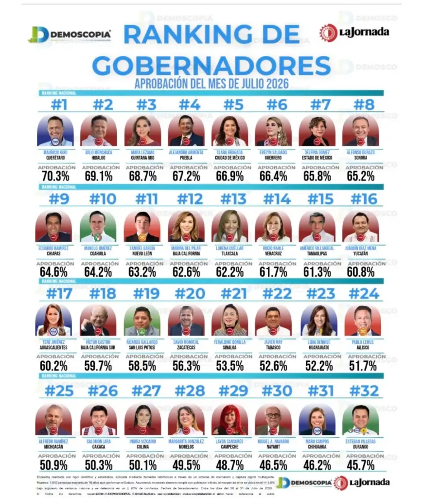 Esteban Villegas cae al último lugar del ranking nacional de aprobación de gobernadores