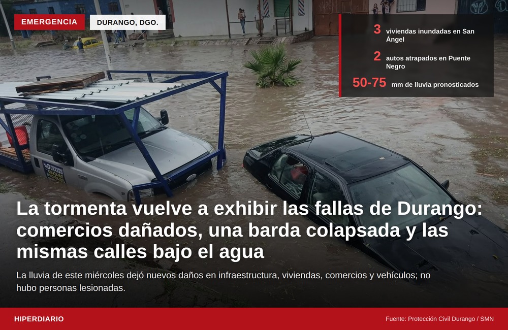 La tormenta vuelve a exhibir las fallas de Durango: comercios dañados, una barda colapsada, parques cerrados y las mismas calles bajo el agua